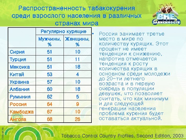 Распространенность табакокурения среди взрослого населения в различных странах мира Регулярно курящие • Россия занимает