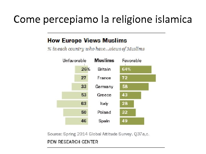 Come percepiamo la religione islamica 
