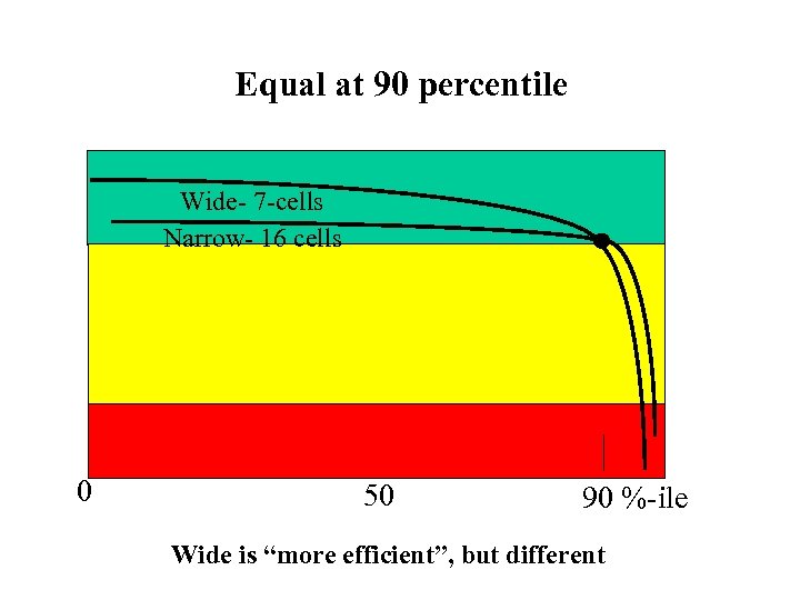 Equal at 90 percentile Wide- 7 -cells Narrow- 16 cells 0 50 90 %-ile