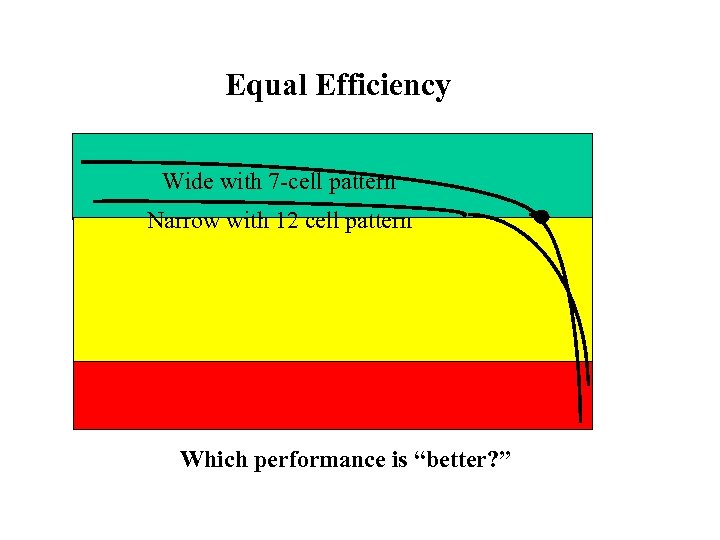Equal Efficiency Wide with 7 -cell pattern Narrow with 12 cell pattern Which performance