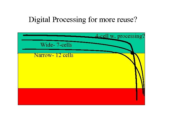 Digital Processing for more reuse? 4 -cell w. processing? Wide- 7 -cells Narrow- 12