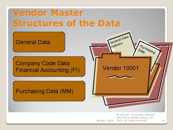 Vendor Master Structures of the Data General Data Company Code Data Financial Accounting (FI)