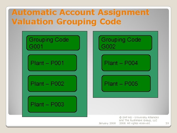 Automatic Account Assignment Valuation Grouping Code G 001 Grouping Code G 002 Plant –