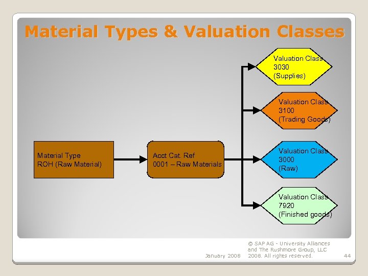 Material Types & Valuation Classes Valuation Class 3030 (Supplies) Valuation Class 3100 (Trading Goods)