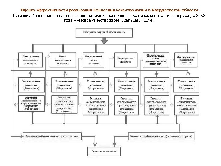 Оценка эффективности реализации Концепции качества жизни в Свердловской области. Источник: Концепция повышения качества жизни