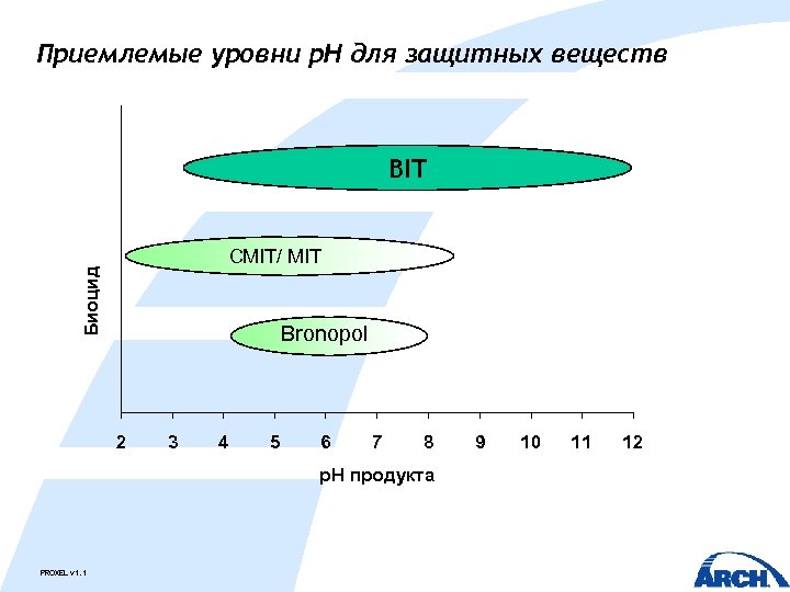 Приемлемые уровни p. H для защитных веществ BIT Биоцид CMIT/ MIT Bronopol 2 3