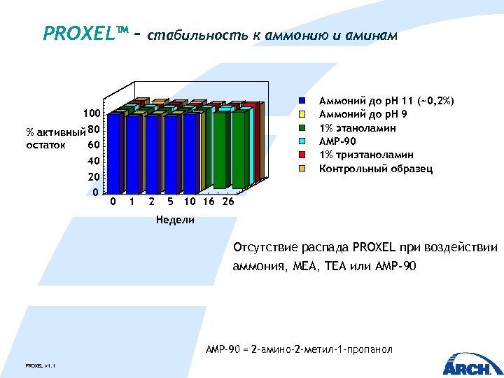 PROXEL™ - стабильность к аммонию и аминам Аммоний до p. H 11 (~0, 2%)