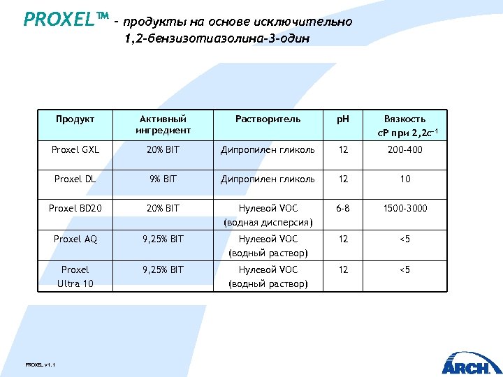 PROXEL™ - продукты на основе исключительно 1, 2 -бензизотиазолина-3 -один Продукт Активный ингредиент Растворитель