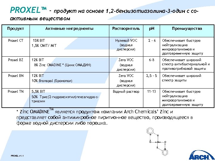 PROXEL™ - продукт на основе 1, 2 -бензизотиазолина-3 -один с соактивным веществом Продукт Активные