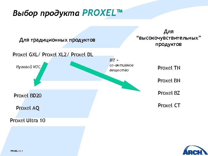 Выбор продукта PROXEL™ Для “высокочувствительных” продуктов Для традиционных продуктов Proxel GXL/ Proxel XL 2/