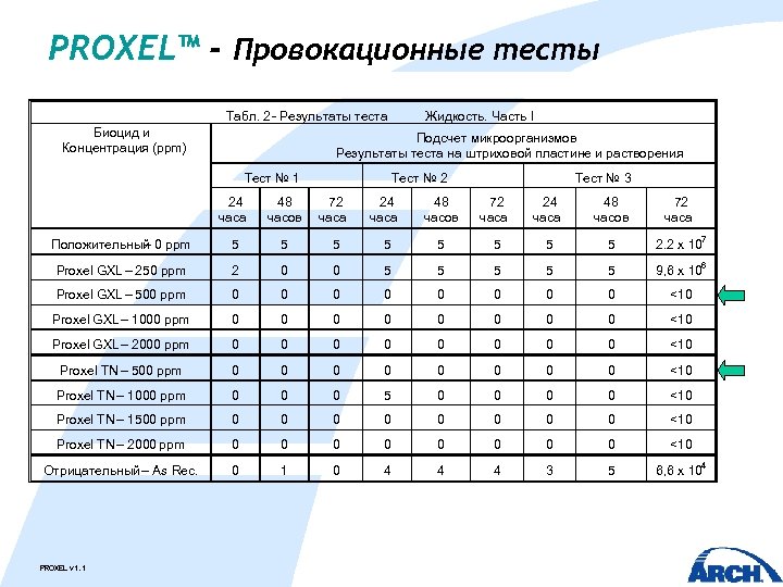 PROXEL™ - Провокационные тесты Табл. 2 - Результаты теста Биоцид и Концентрация (ppm) Жидкость.