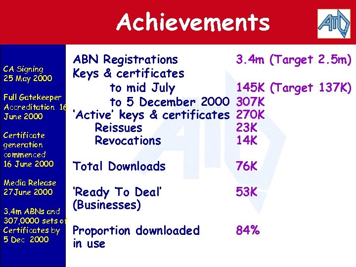 Achievements CA Signing 25 May 2000 Full Gatekeeper Accreditation 16 June 2000 Certificate generation