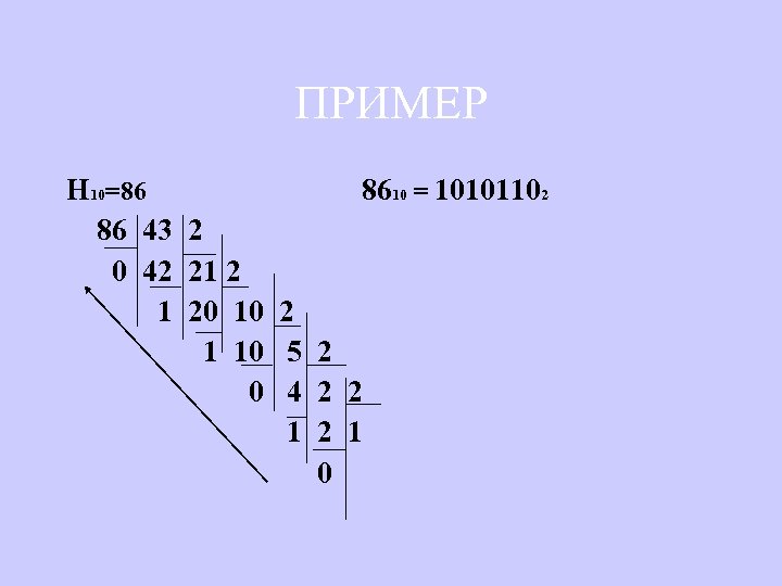 ПРИМЕР Н 10=86 8610 = 10101102 86 43 2 0 42 21 2 1