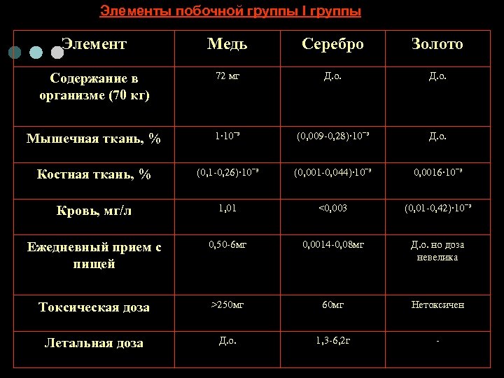 Элементы побочной группы I группы Элемент Медь Серебро Золото Содержание в организме (70 кг)