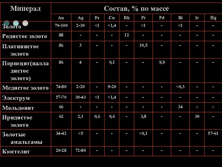 Минерал Состав, % по массе Au Ag Fe Cu Rh Pt Pd Bi Ir