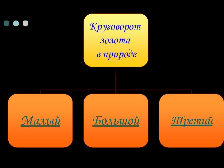 Круговорот золота в природе Малый Большой Третий 