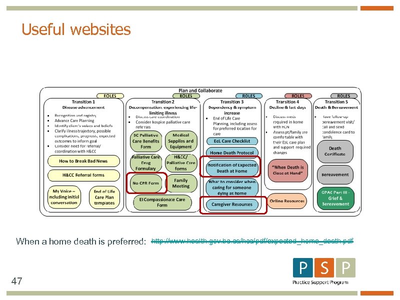 Useful websites When a home death is preferred: http: //www. health. gov. bc. ca/hcc/pdf/expected_home_death.