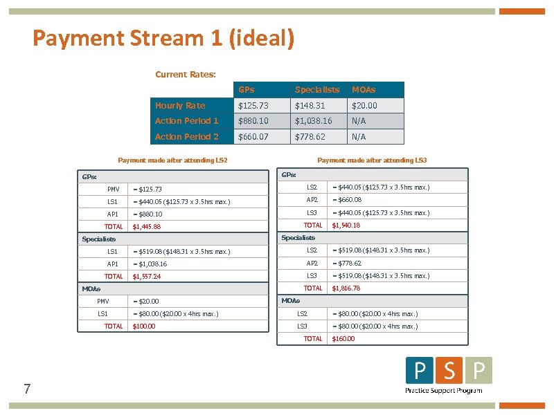 Payment Stream 1 (ideal) Current Rates: GPs Specialists MOAs Hourly Rate $125. 73 $148.