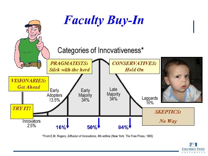 Faculty Buy-In PRAGMATISTS: Stick with the herd CONSERVATIVES: Hold On VISIONARIES: Get Ahead TRY