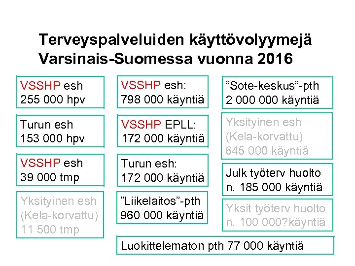 Terveyspalveluiden käyttövolyymejä Varsinais-Suomessa vuonna 2016 VSSHP esh 255 000 hpv VSSHP esh: 798 000