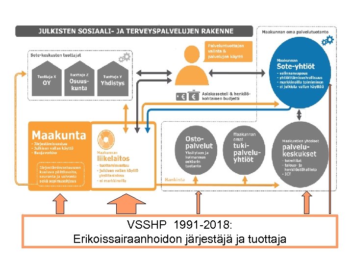 VSSHP 1991 -2018: Erikoissairaanhoidon järjestäjä ja tuottaja 