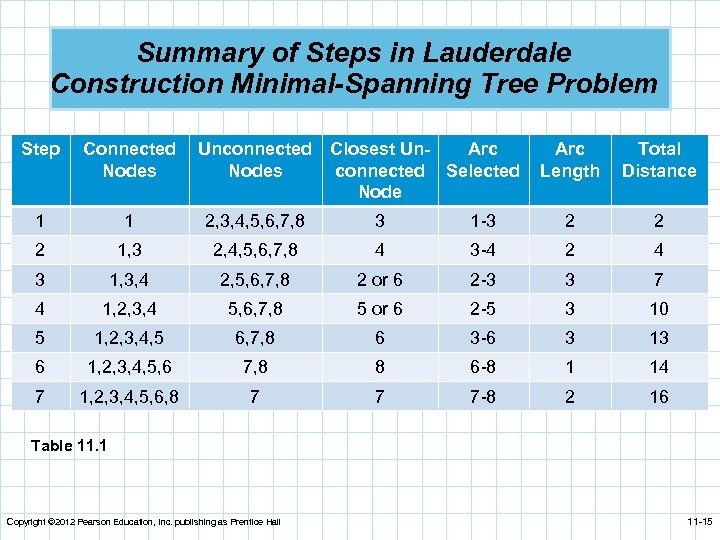 Summary of Steps in Lauderdale Construction Minimal-Spanning Tree Problem Step Connected Nodes Unconnected Closest