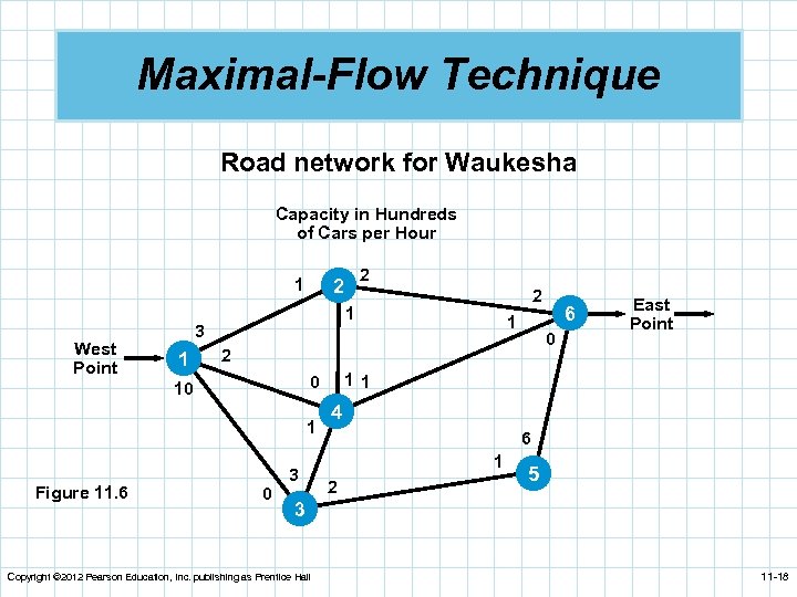 Maximal-Flow Technique Road network for Waukesha Capacity in Hundreds of Cars per Hour 1