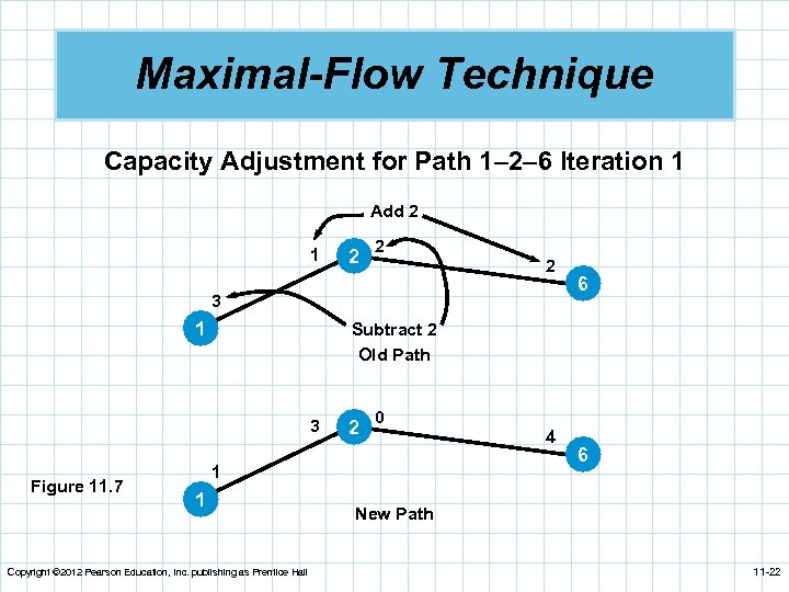 Maximal-Flow Technique Capacity Adjustment for Path 1– 2– 6 Iteration 1 Add 2 1