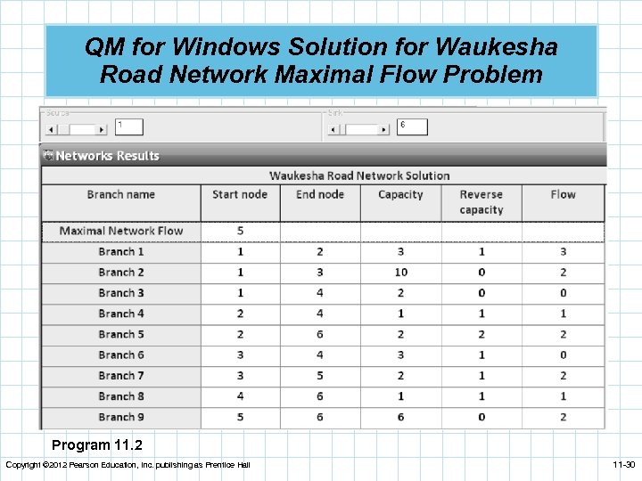 QM for Windows Solution for Waukesha Road Network Maximal Flow Problem Program 11. 2