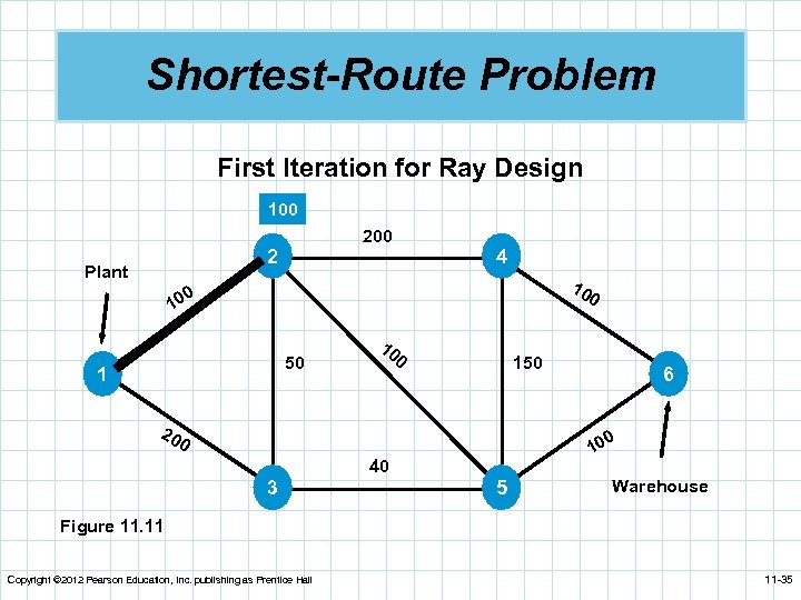 Shortest-Route Problem First Iteration for Ray Design 100 2 Plant 4 10 0 50