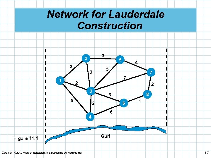 Network for Lauderdale Construction 3 2 3 3 1 5 5 7 7 2