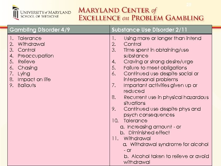 25 Gambling Disorder 4/9 Substance Use Disorder 2/11 1. 2. 3. 4. 5. 6.