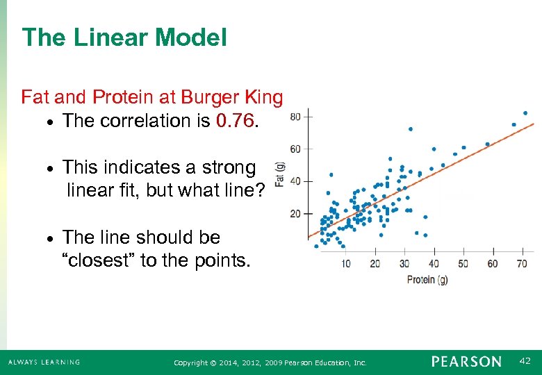 The Linear Model Fat and Protein at Burger King • The correlation is 0.