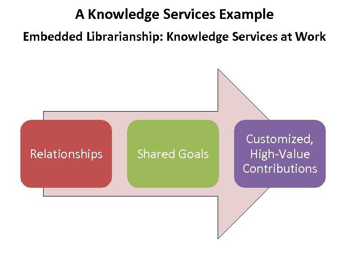 A Knowledge Services Example Embedded Librarianship: Knowledge Services at Work Relationships Shared Goals Customized,