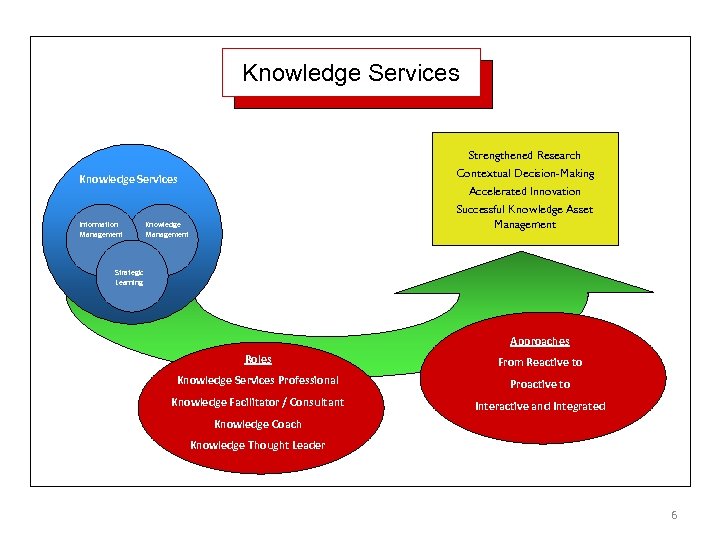 Knowledge Services Strengthened Research Contextual Decision-Making Knowledge Services Information Management Accelerated Innovation Successful Knowledge