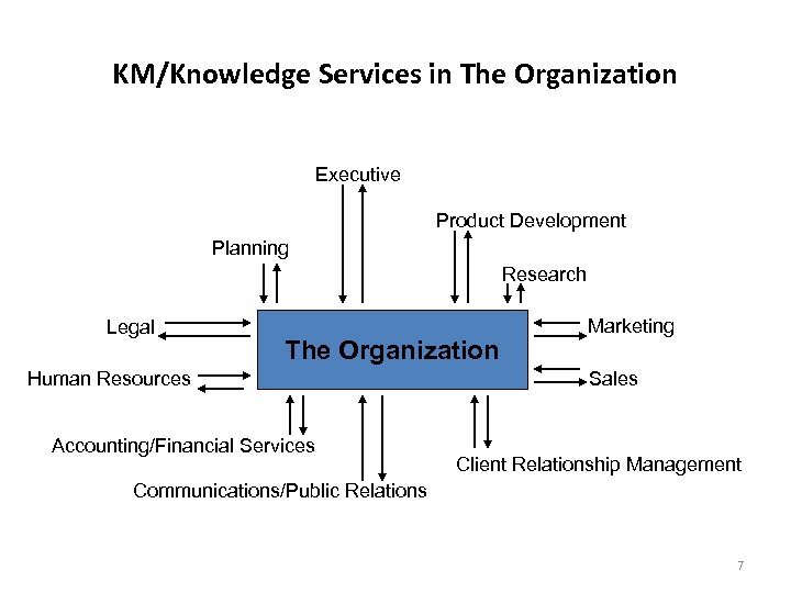 KM/Knowledge Services in The Organization Executive Product Development Planning Research Legal The Organization Human