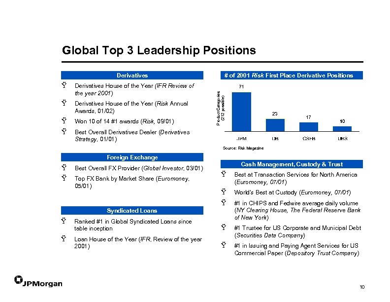 Global Top 3 Leadership Positions Derivatives House of the Year (IFR Review of the