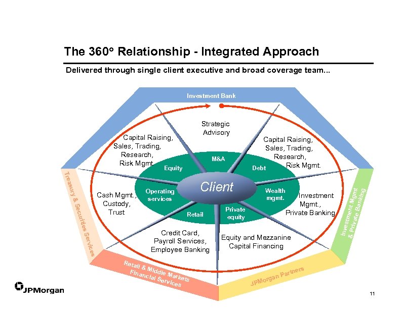 The 360 o Relationship - Integrated Approach Delivered through single client executive and broad