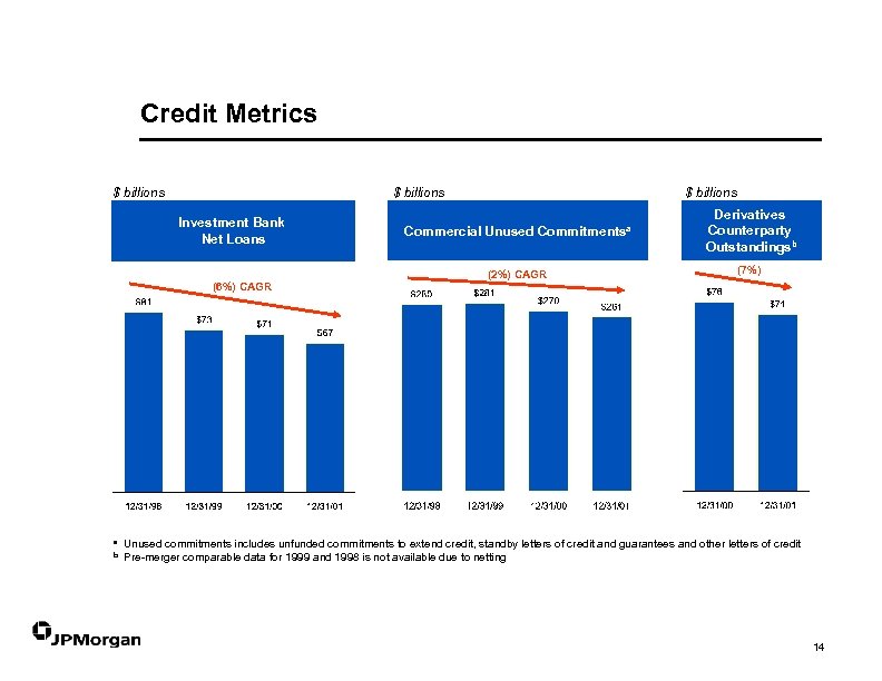 Credit Metrics $ billions Investment Bank Net Loans (6%) CAGR a b $ billions