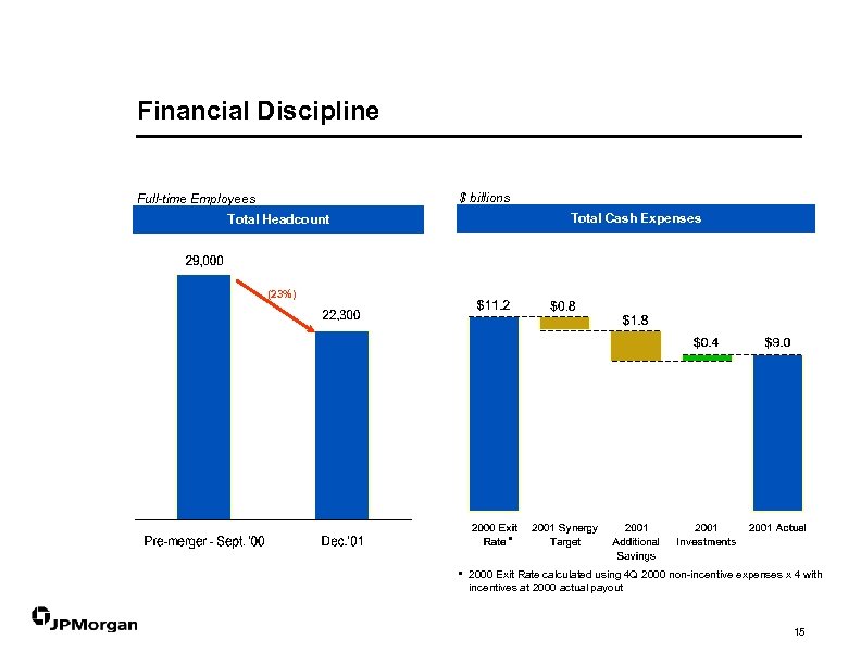 Financial Discipline $ billions Full-time Employees Total Cash Expenses Total Headcount (23%) a a