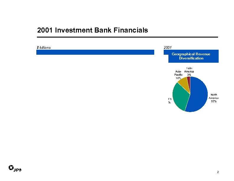 2001 Investment Bank Financials $ billions 2001 Financial Highlights Geographical Revenue Diversification 2 