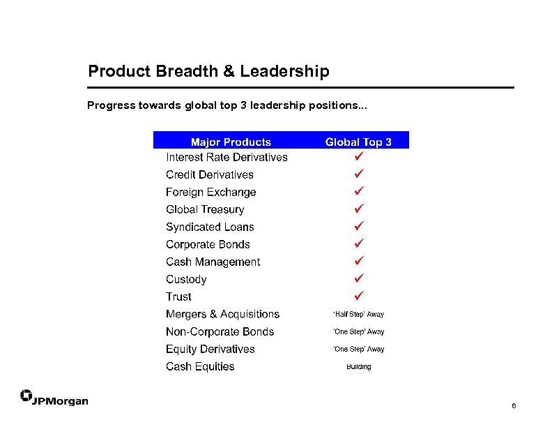 Product Breadth & Leadership Progress towards global top 3 leadership positions. . . 6