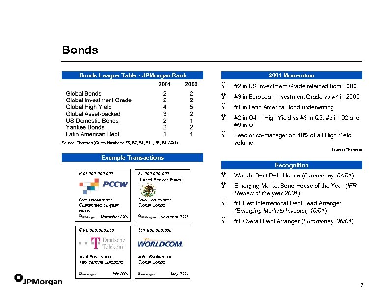 Bonds League Table - JPMorgan Rank 2001 Momentum Ÿ #2 in US Investment Grade