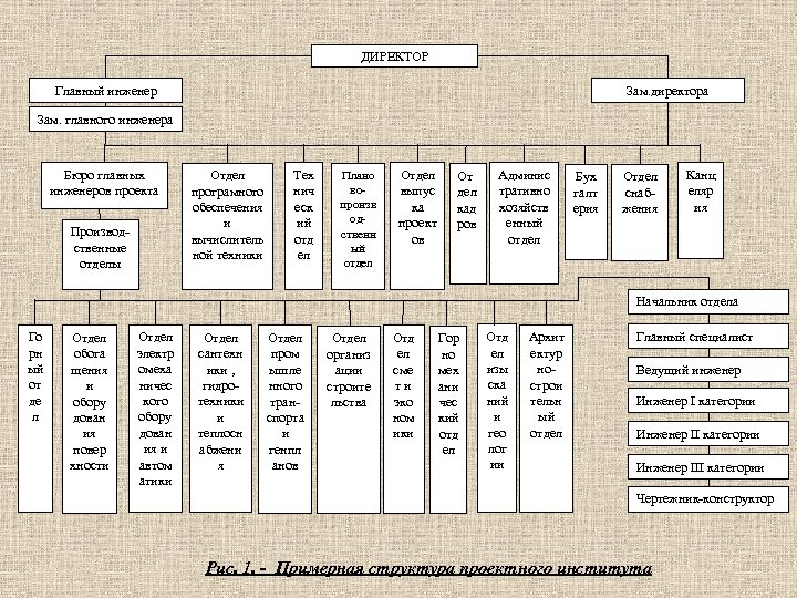 ДИРЕКТОР Главный инженер Зам. директора Зам. главного инженера Бюро главных инженеров проекта Производ ственные