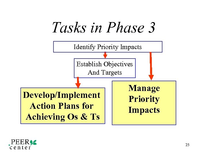 Tasks in Phase 3 Identify Priority Impacts Establish Objectives And Targets Develop/Implement Action Plans