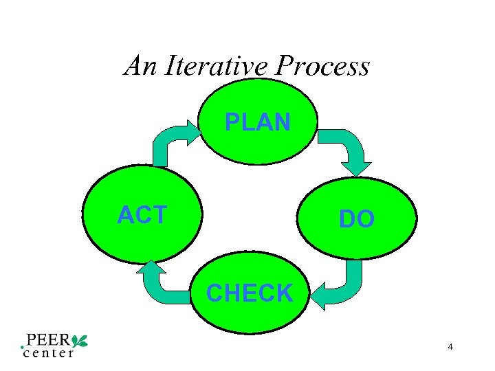 An Iterative Process PLAN ACT DO CHECK 4 