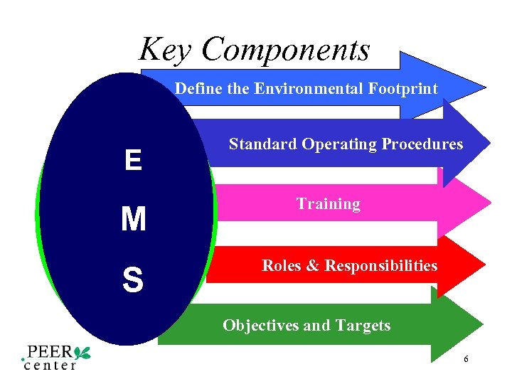 Key Components Define the Environmental Footprint E M S Standard Operating Procedures Training Roles