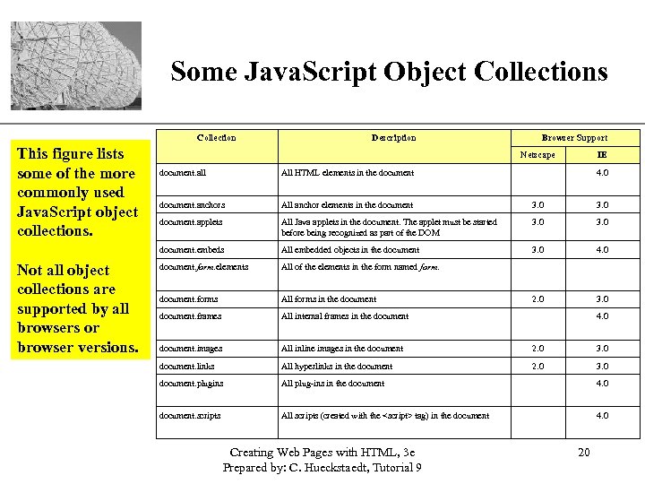 XP Some Java. Script Object Collections Collection This figure lists some of the more