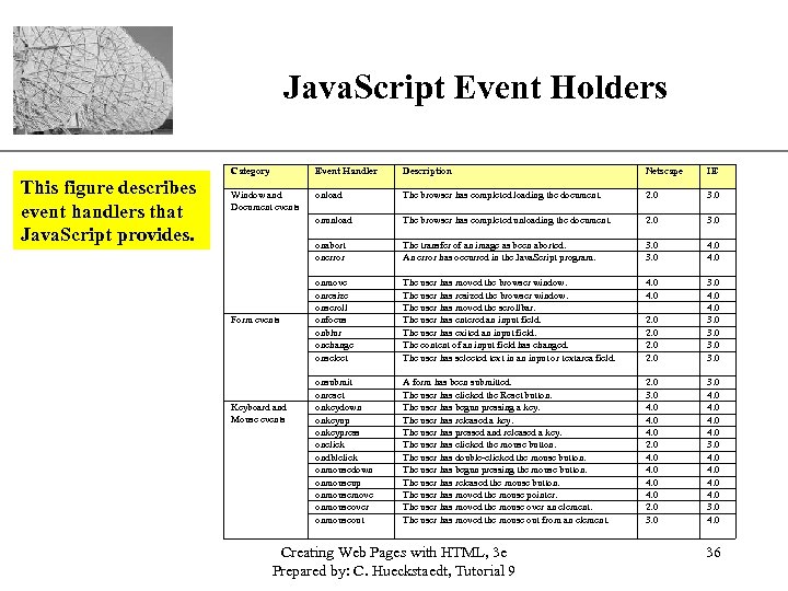 XP Java. Script Event Holders Category This figure describes event handlers that Java. Script