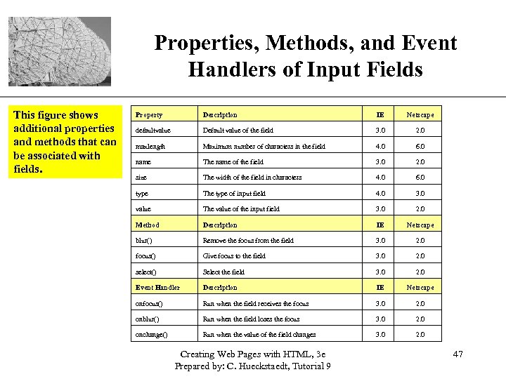 Properties, Methods, and Event XP Handlers of Input Fields This figure shows additional properties